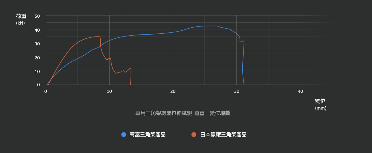 NIPPON STEEL & SUMIKIN TEVHNOLOGY Co., Ltd 進行測試，宥富產品最大荷重42.54，最大荷重時變位量26.8mm，遠優於日本原廠最大荷重34.73，變位量8.37mm的表現。